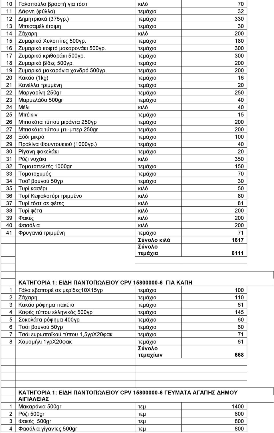 ηεκάρην 200 20 Καθάν (1kg) ηεκάρην 16 21 Καλέιια ηξηκκέλε ηεκάρην 20 22 Μαξγαξίλε 250gr ηεκάρην 250 23 Μαξκειάδα 500gr ηεκάρην 40 24 Μέιη θηιφ 40 25 Μπέηθηλ ηεκάρην 15 26 Μπηζθφηα ηχπνπ κηξάληα 250γξ