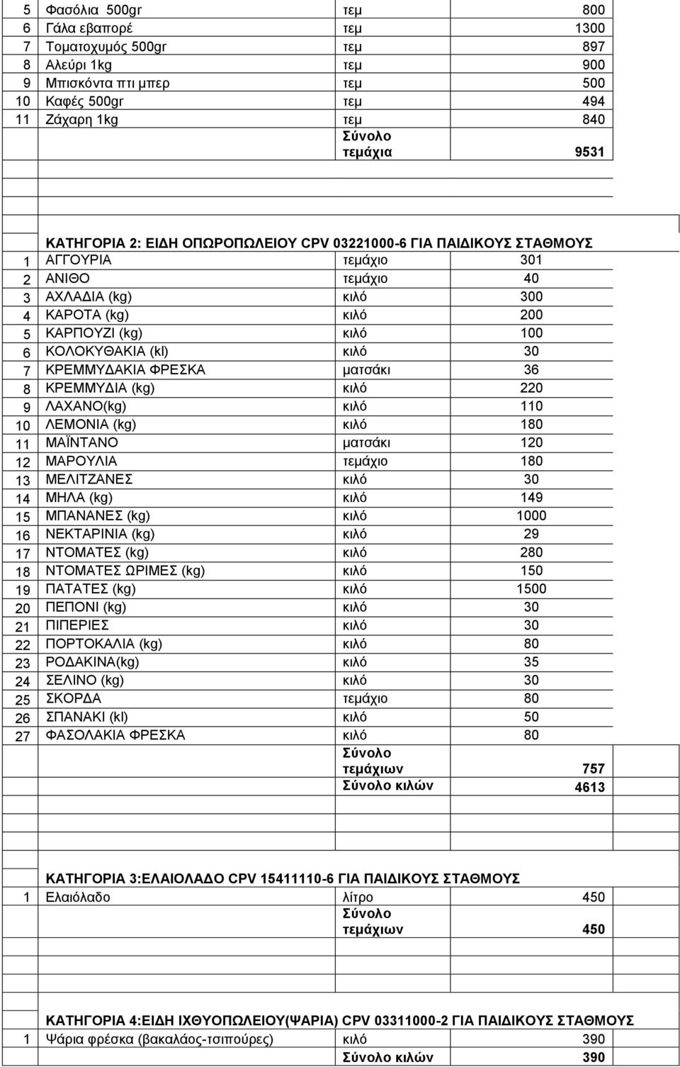 ΚΡΔΜΜΤΓΑΚΗΑ ΦΡΔΚΑ καηζάθη 36 8 ΚΡΔΜΜΤΓΗΑ (kg) θηιφ 220 9 ΛΑΥΑΝΟ(kg) θηιφ 110 10 ΛΔΜΟΝΗΑ (kg) θηιφ 180 11 ΜΑΨΝΣΑΝΟ καηζάθη 120 12 ΜΑΡΟΤΛΗΑ ηεκάρην 180 13 ΜΔΛΗΣΕΑΝΔ θηιφ 30 14 ΜΖΛΑ (kg) θηιφ 149 15