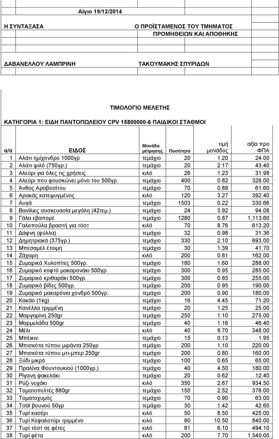 98 4 Αιεχξη πνπ θνπζθψλεη κφλν ηνπ 500γξ. ηεκάρην 400 0.82 328.00 5 Άλζνο Αξαβνζίηνπ ηεκάρην 70 0.88 61.60 6 Αξαθάο θαηεςπγκέλνο θηιφ 120 3.27 392.40 7 Απγά ηεκάρην 1503 0.22 330.