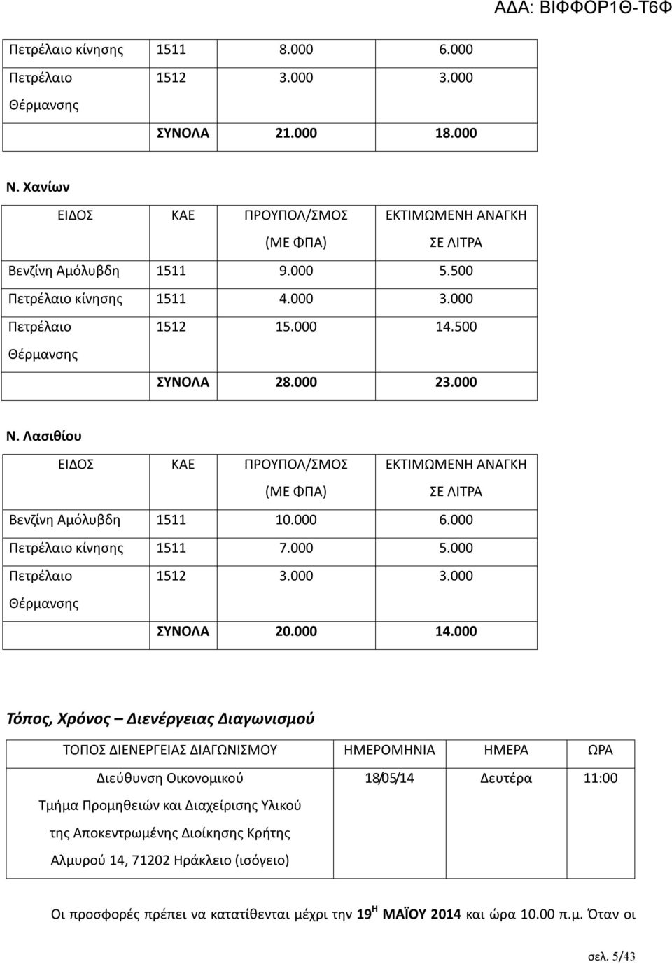 000 6.000 Πετρέλαιο κίνησης 1511 7.000 5.000 Πετρέλαιο 1512 3.000 3.000 Θέρμανσης ΣΥΝΟΛΑ 20.000 14.