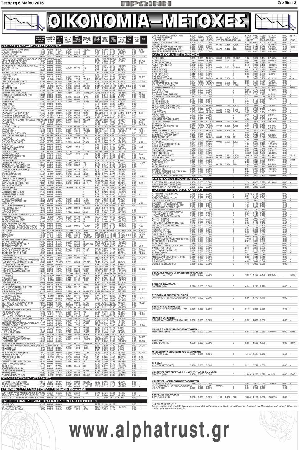 610 0.844-10.53% 0.00 11.17 ΑΛΟΥΜΥΛ (ΚΟ) 0.300-0.003-0.99% 0.284 0.312 362 6.60 0.216 0.380 7.53% 0.00 - ΑΝΕΜΟΣ ΕΛ. ΤΕΧ. (ΚΟ) 0.656-0.003-0.46% 0.642 0.670 213,447 54.23 0.560 1.700 1.23% 0.00 23.