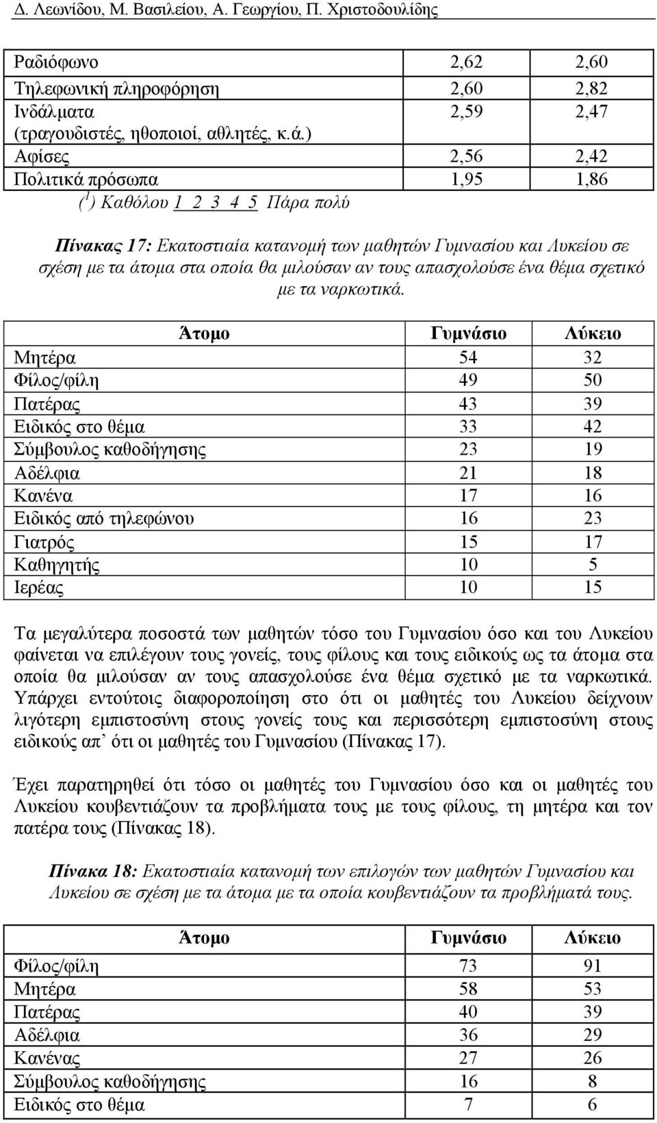 ) Αφίσες 2,56 2,42 Πολιτικά πρόσωπα 1,95 1,86 ( 1 ) Καθόλου 1 2 3 4 5 Πάρα πολύ Πίνακας 17: Εκατοστιαία κατανομή των μαθητών Γυμνασίου και Λυκείου σε σχέση με τα άτομα στα οποία θα μιλούσαν αν τους