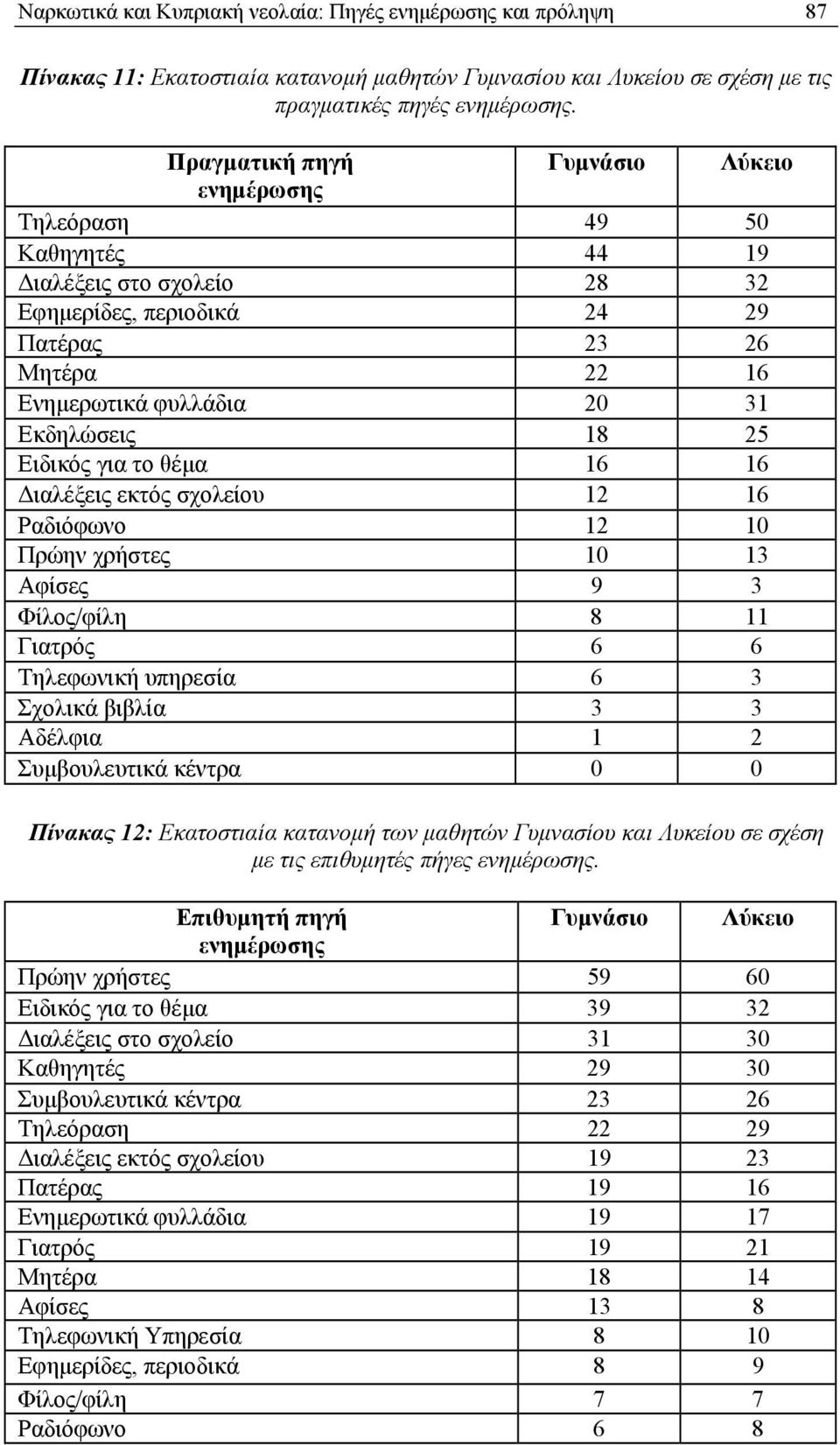 25 Ειδικός για το θέμα 16 16 Διαλέξεις εκτός σχολείου 12 16 Ραδιόφωνο 12 10 Πρώην χρήστες 10 13 Αφίσες 9 3 Φίλος/φίλη 8 11 Γιατρός 6 6 Τηλεφωνική υπηρεσία 6 3 Σχολικά βιβλία 3 3 Αδέλφια 1 2