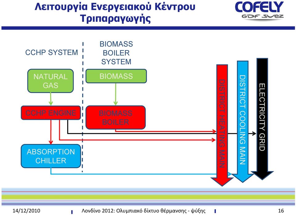 BIOMASS BOILER DISTRICT HEATING MAIN DISTRICT COOLING MAIN