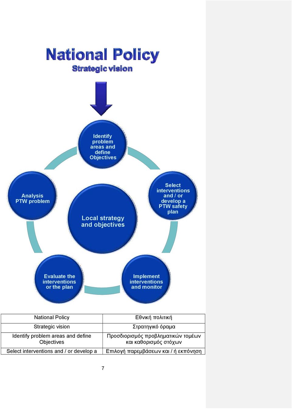 Policy Strategic vision Identify problem areas and define Objectives Select interventions and / or develop a Εθνική