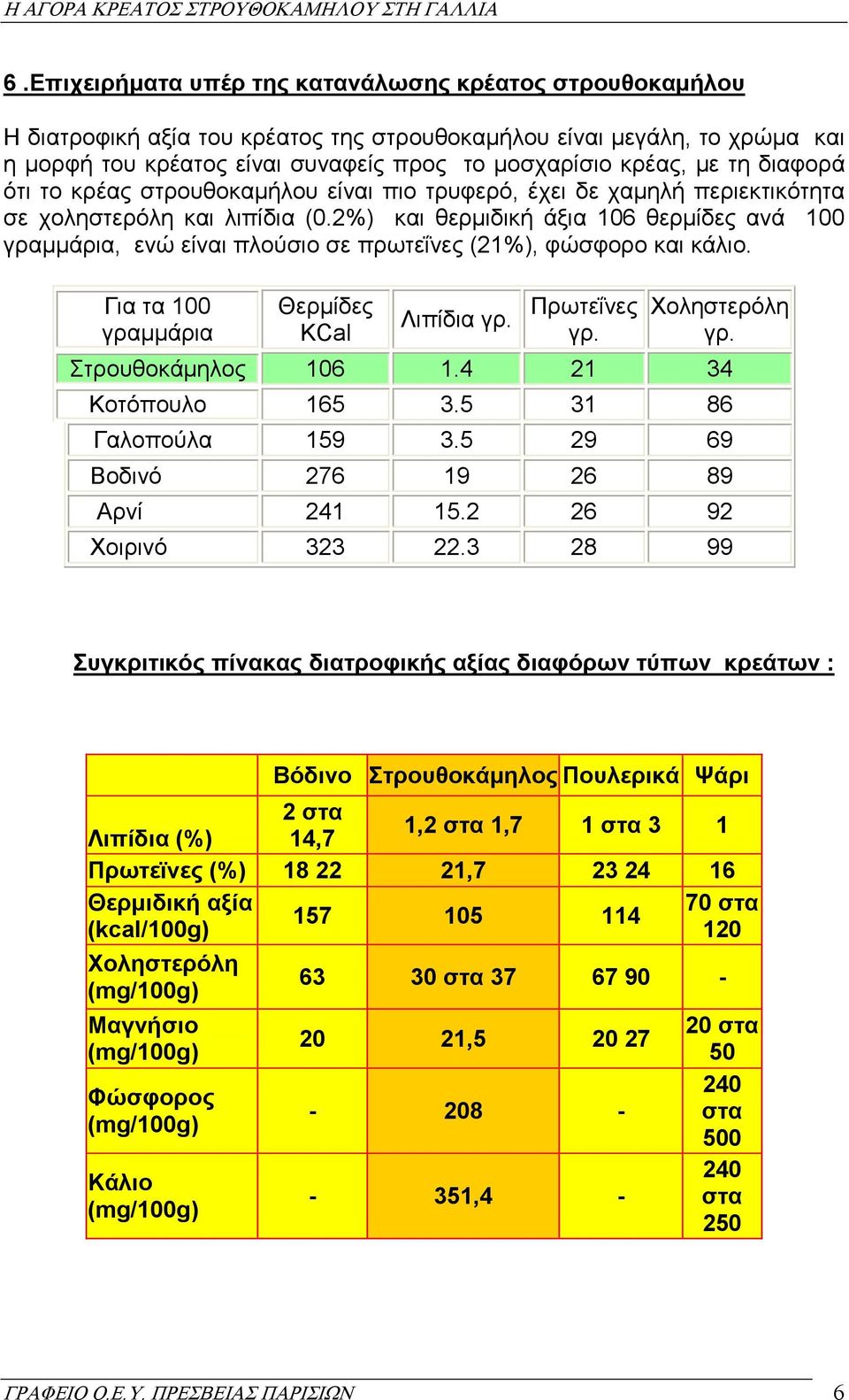 2%) και θερµιδική άξια 106 θερµίδες ανά 100 γραµµάρια, ενώ είναι πλούσιο σε πρωτεΐνες (21%), φώσφορο και κάλιο. Για τα 100 γραµµάρια Θερµίδες KCal Λιπίδια γρ. Πρωτεΐνες γρ. Χοληστερόλη γρ.