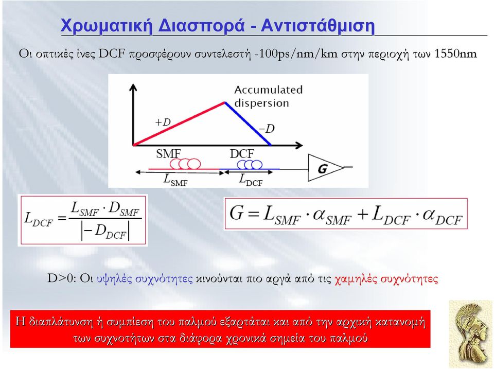 αργά από τις χαµηλές συχνότητες Η διαπλάτυνση ή συµπίεση του παλµού εξαρτάται