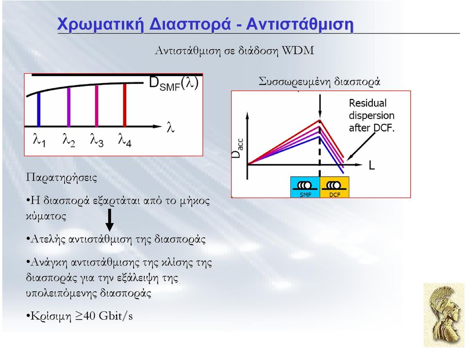 κύµατος Ατελής αντιστάθµιση της διασποράς Ανάγκη αντιστάθµισης της