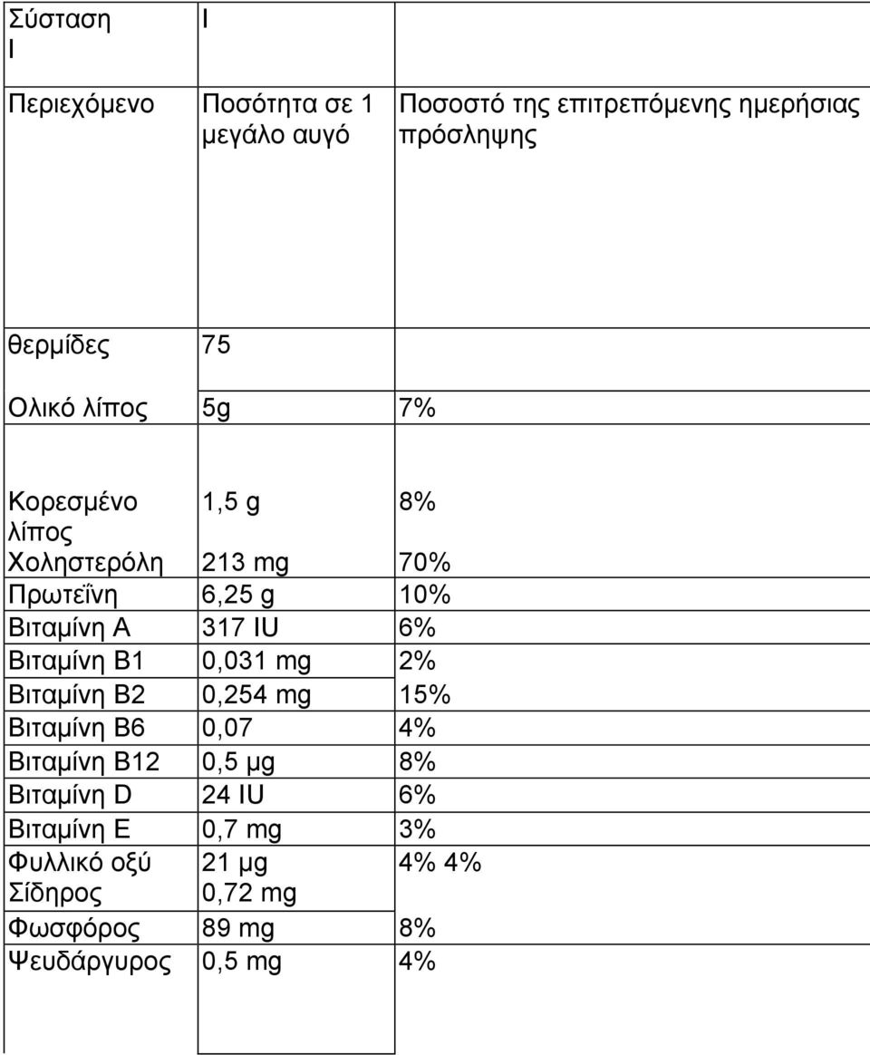 6% Βιταµίνη Β1 0,031 mg 2% Βιταµίνη Β2 0,254 mg 15% Βιταµίνη Β6 0,07 4% Βιταµίνη Β12 0,5 µg 8% Βιταµίνη D