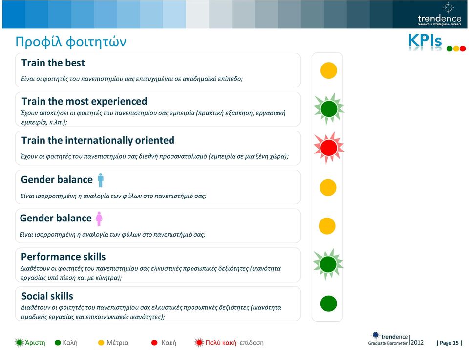 ); Train the internationally oriented Έχουν οι φοιτητές του πανεπιστημίου σας διεθνή προσανατολισμό (εμπειρία σε μια ξένη χώρα); Gender balance Είναι ισορροπημένη η αναλογία των φύλων στο