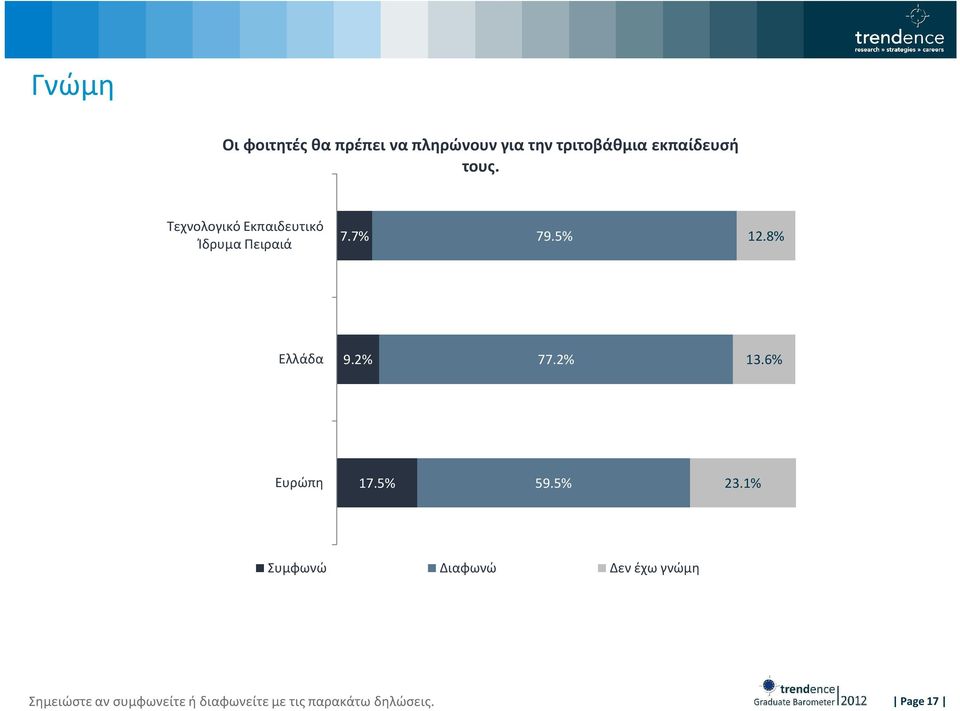 8% Ελλάδα 9.2% 77.2% 13.6% Ευρώπη 17.5% 59.5% 23.