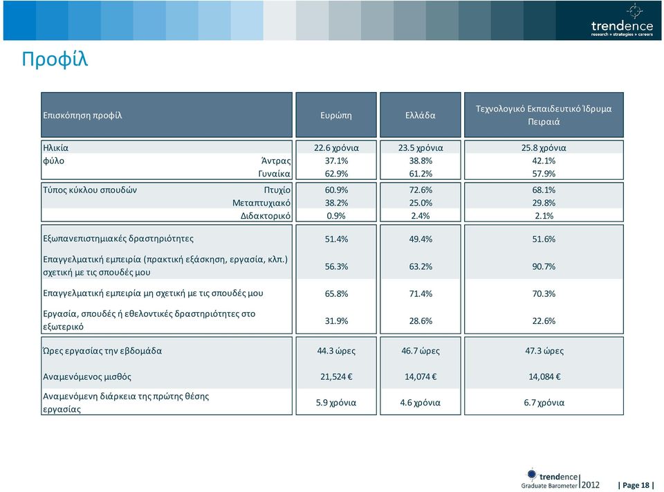 1% Εξωπανεπιστημιακές δραστηριότητες Επαγγελματική εμπειρία (πρακτική εξάσκηση, εργασία, κλπ.