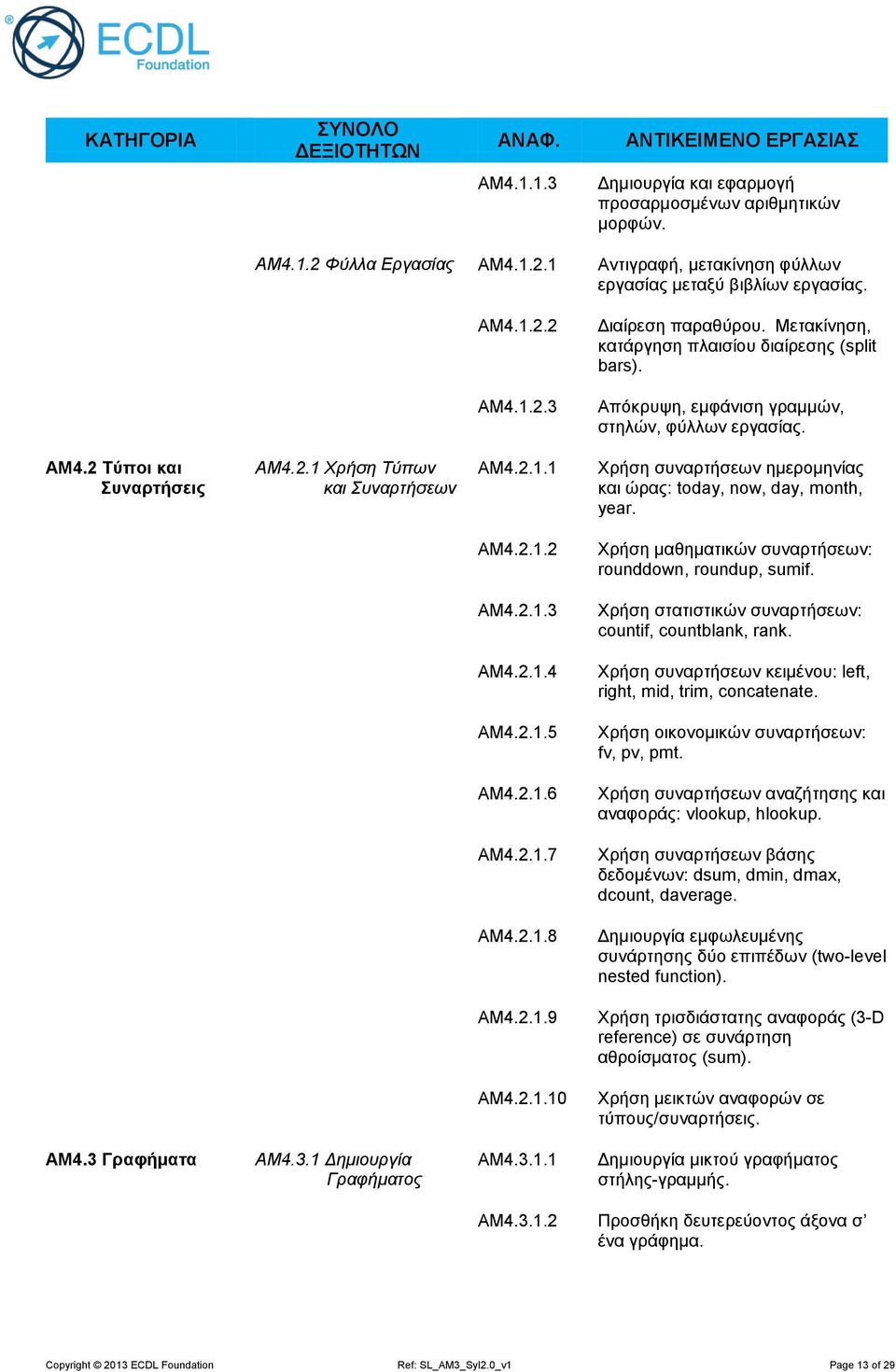 AM4.2.1.2 Χρήση μαθηματικών συναρτήσεων: rounddown, roundup, sumif. AM4.2.1.3 Χρήση στατιστικών συναρτήσεων: countif, countblank, rank. AM4.2.1.4 Χρήση συναρτήσεων κειμένου: left, right, mid, trim, concatenate.