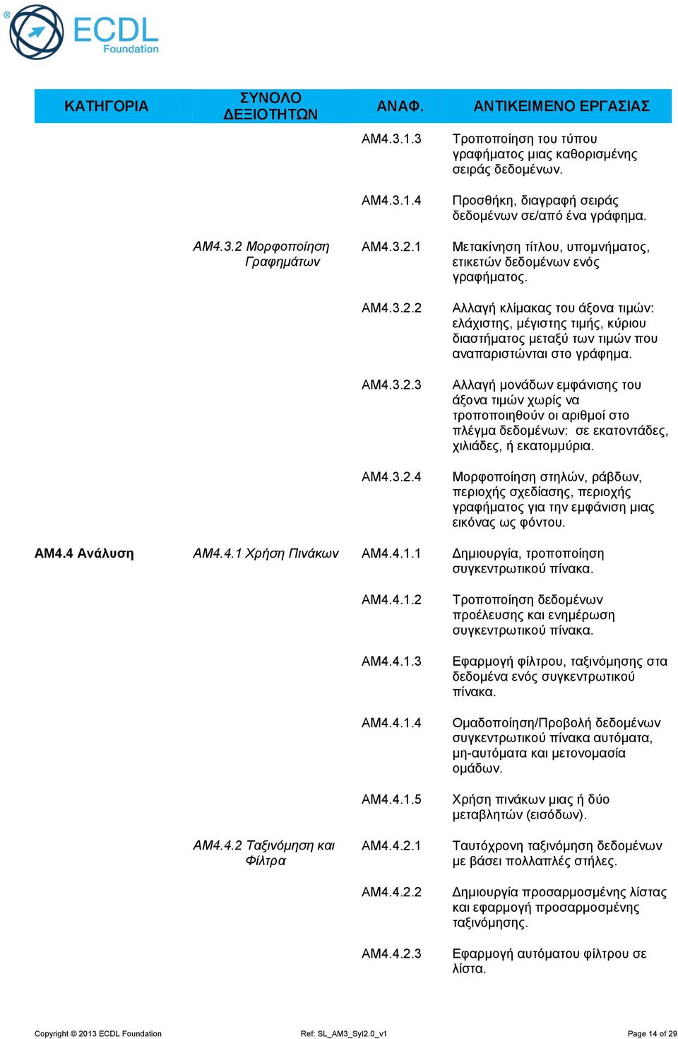 AM4.3.2.3 Αλλαγή μονάδων εμφάνισης του άξονα τιμών χωρίς να τροποποιηθούν οι αριθμοί στο πλέγμα δεδομένων: σε εκατοντάδες, χιλιάδες, ή εκατομμύρια. AM4.3.2.4 Μορφοποίηση στηλών, ράβδων, περιοχής σχεδίασης, περιοχής γραφήματος για την εμφάνιση μιας εικόνας ως φόντου.