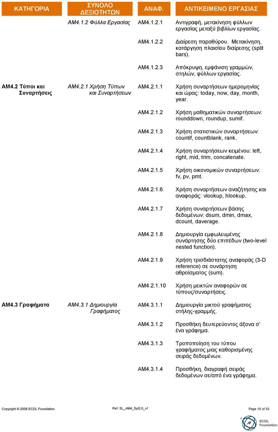 AM4.2.1.2 Υξήζε καζεκαηηθώλ ζπλαξηήζεσλ: rounddown, roundup, sumif. AM4.2.1.3 Υξήζε ζηαηηζηηθώλ ζπλαξηήζεσλ: countif, countblank, rank. AM4.2.1.4 Υξήζε ζπλαξηήζεσλ θεηκέλνπ: left, right, mid, trim, concatenate.