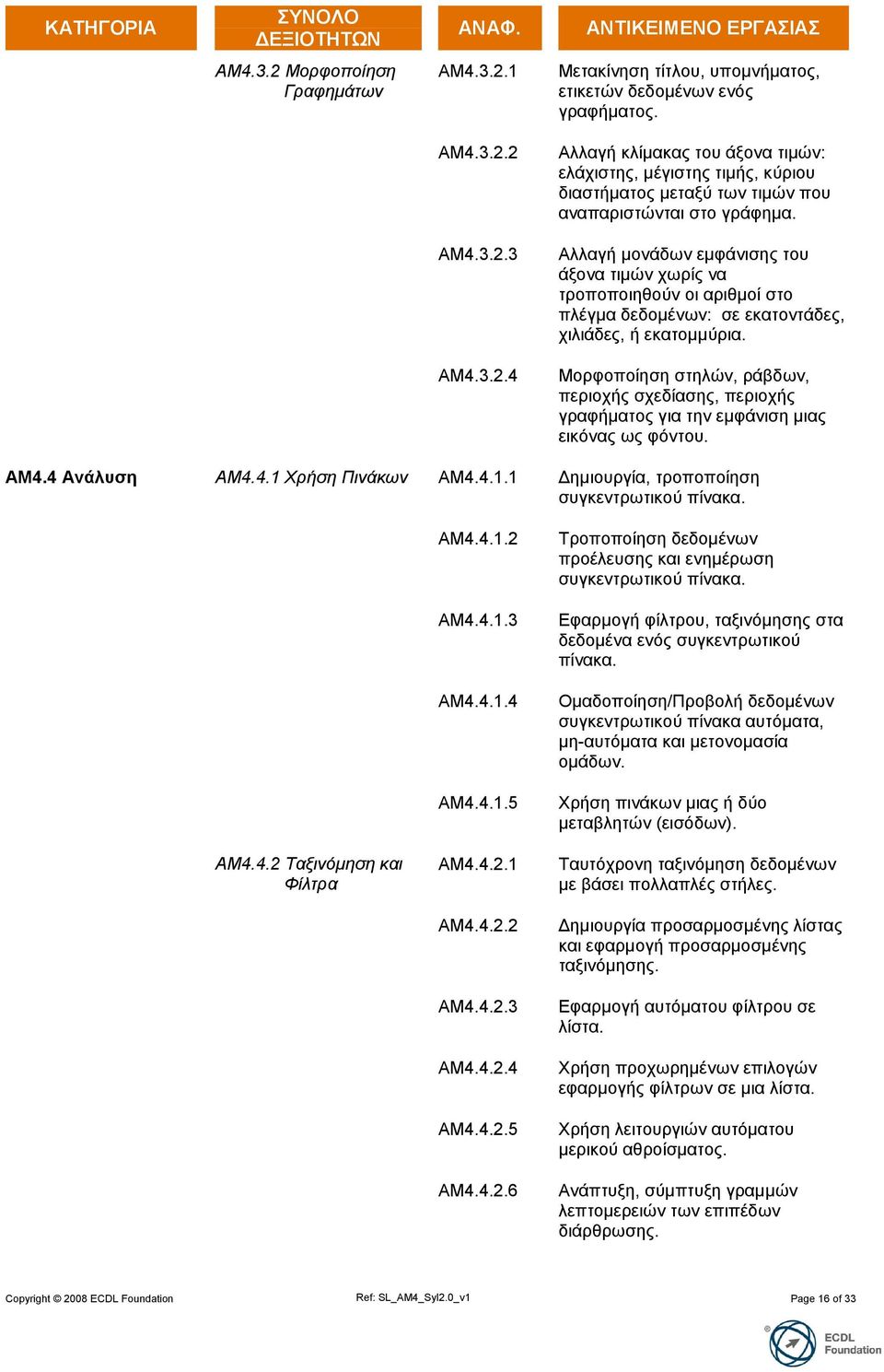 AM4.4 Ανάλςζη AM4.4.1 Υξήζε Πηλάθωλ AM4.4.1.1 Γεκηνπξγία, ηξνπνπνίεζε ζπγθεληξσηηθνύ πίλαθα. AM4.4.2 Σαμηλόκεζε θαη Φίιηξα AM4.4.1.2 AM4.4.1.3 AM4.4.1.4 AM4.4.1.5 AM4.4.2.1 AM4.4.2.2 AM4.4.2.3 AM4.4.2.4 AM4.4.2.5 AM4.4.2.6 Σξνπνπνίεζε δεδνκέλσλ πξνέιεπζεο θαη ελεκέξσζε ζπγθεληξσηηθνύ πίλαθα.