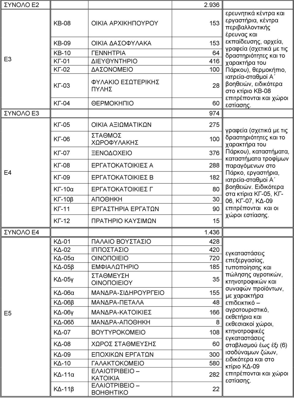 ΟΙΚΙΑ ΑΞΙΩΜΑΤΙΚΩΝ 275 ΚΓ-06 ΣΤΑΘΜΟΣ ΧΩΡΟΦΥΛΑΚΗΣ 28 100 ΚΓ-07 ΞΕΝΟΔΟΧΕΙΟ 376 ΚΓ-08 ΕΡΓΑΤΟΚΑΤΟΙΚΙΕΣ Α 288 ΚΓ-09 ΕΡΓΑΤΟΚΑΤΟΙΚΙΕΣ Β 182 ΚΓ-10α ΕΡΓΑΤΟΚΑΤΟΙΚΙΕΣ Γ 80 ΚΓ-10β ΑΠΟΘΗΚΗ 30 ΚΓ-11 ΕΡΓΑΣΤΗΡΙΑ