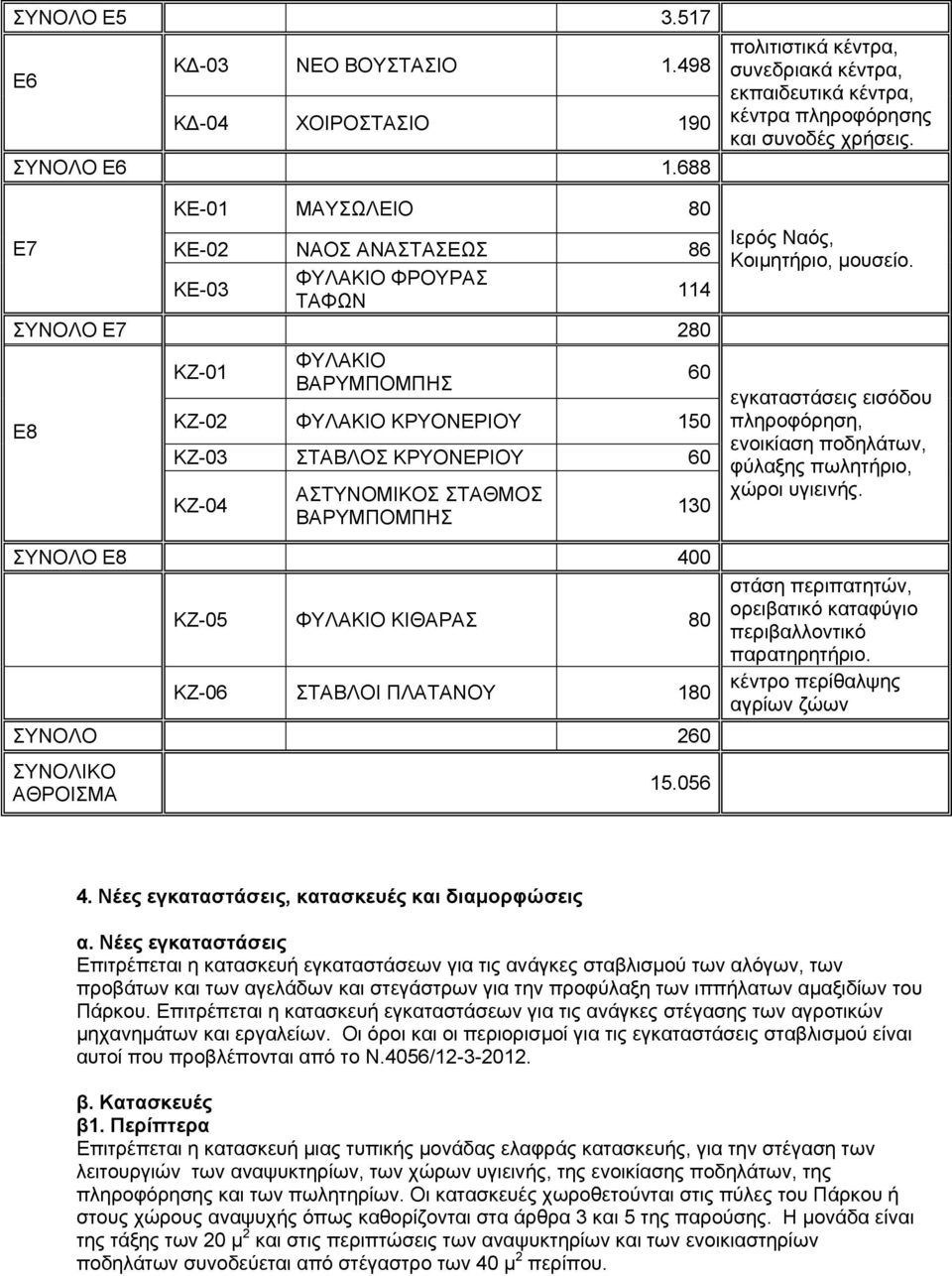 ΑΣΤΥΝΟΜΙΚΟΣ ΣΤΑΘΜΟΣ ΒΑΡΥΜΠΟΜΠΗΣ ΣΥΝΟΛΟ Ε8 400 60 130 ΚΖ-05 ΦΥΛΑΚΙΟ ΚΙΘΑΡΑΣ 80 ΚΖ-06 ΣΤΑΒΛΟΙ ΠΛΑΤΑΝΟΥ 180 ΣΥΝΟΛΟ 260 ΣΥΝΟΛΙΚΟ ΑΘΡΟΙΣΜΑ 15.