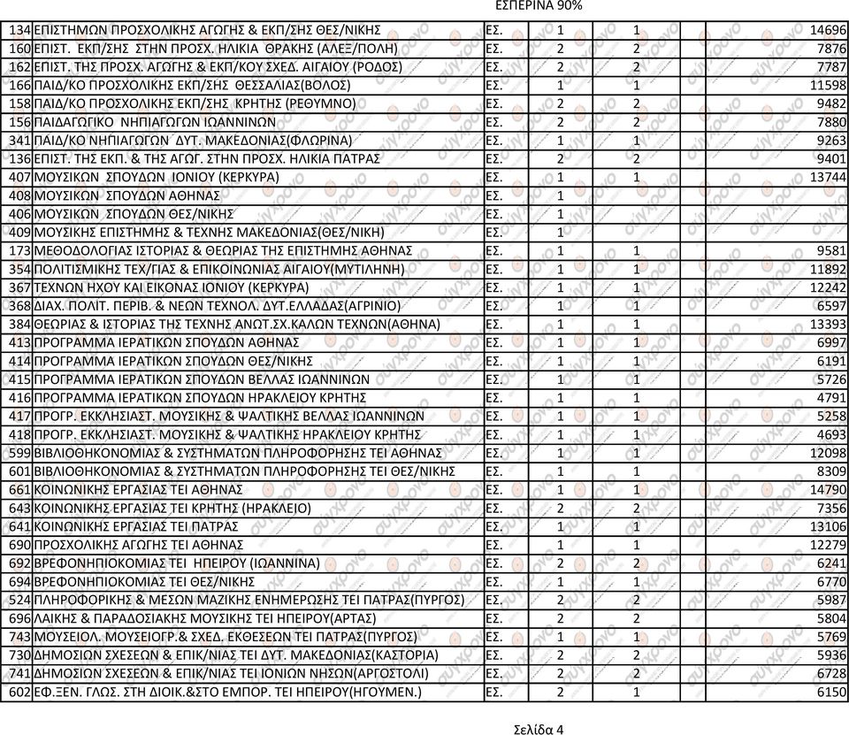 2 2 7880 341 ΠΑΙΔ/ΚΟ ΝΗΠΙΑΓΩΓΩΝ ΔΥΤ. ΜΑΚΕΔΟΝΙΑΣ(ΦΛΩΡΙΝΑ) ΕΣ. 1 1 9263 136 ΕΠΙΣΤ. ΤΗΣ ΕΚΠ. & ΤΗΣ ΑΓΩΓ. ΣΤΗΝ ΠΡΟΣΧ. ΗΛΙΚΙΑ ΠΑΤΡΑΣ ΕΣ. 2 2 9401 407 ΜΟΥΣΙΚΩΝ ΣΠΟΥΔΩΝ ΙΟΝΙΟΥ (ΚΕΡΚΥΡΑ) ΕΣ.
