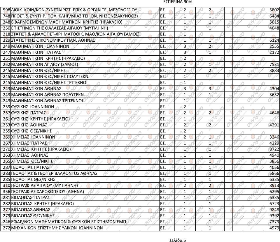 1 1 6124 249 ΜΑΘΗΜΑΤΙΚΩΝ ΙΩΑΝΝΙΝΩΝ ΕΣ. 3 2 2555 247 ΜΑΘΗΜΑΤΙΚΩΝ ΠΑΤΡΑΣ ΕΣ. 3 1 2172 251 ΜΑΘΗΜΑΤΙΚΩΝ ΚΡΗΤΗΣ (ΗΡΑΚΛΕΙΟ) ΕΣ. 2 252 ΜΑΘΗΜΑΤΙΚΩΝ ΑΙΓΑΙΟΥ (ΣΑΜΟΣ) ΕΣ. 2 1 7531 245 ΜΑΘΗΜΑΤΙΚΩΝ ΘΕΣ/ΝΙΚΗΣ ΕΣ.