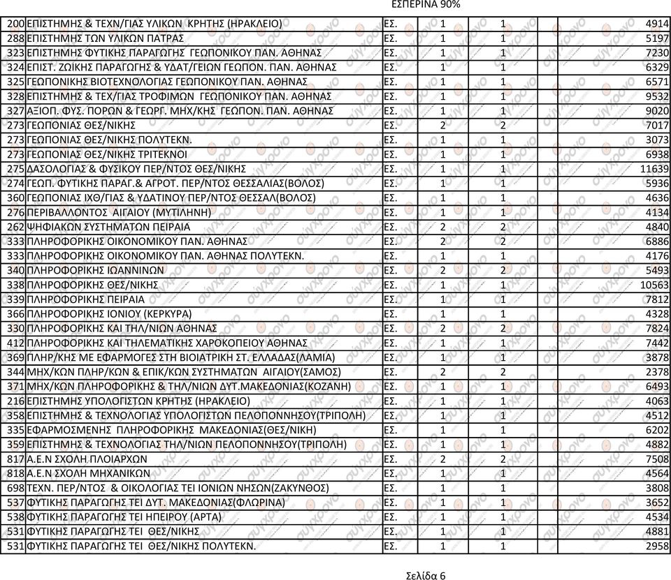 ΦΥΣ. ΠΟΡΩΝ & ΓΕΩΡΓ. ΜΗΧ/ΚΗΣ ΓΕΩΠΟΝ. ΠΑΝ. ΑΘΗΝΑΣ ΕΣ. 1 1 9020 273 ΓΕΩΠΟΝΙΑΣ ΘΕΣ/ΝΙΚΗΣ ΕΣ. 2 2 7017 273 ΓΕΩΠΟΝΙΑΣ ΘΕΣ/ΝΙΚΗΣ ΠΟΛΥΤΕΚΝ. ΕΣ. 1 1 3073 273 ΓΕΩΠΟΝΙΑΣ ΘΕΣ/ΝΙΚΗΣ ΤΡΙΤΕΚΝΟΙ ΕΣ.