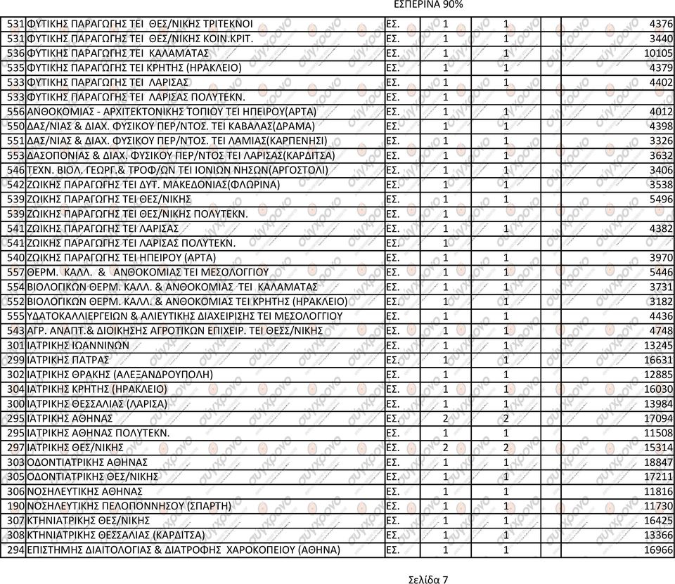 1 1 4012 550 ΔΑΣ/ΝΙΑΣ & ΔΙΑΧ. ΦΥΣΙΚΟΥ ΠΕΡ/ΝΤΟΣ. ΤΕΙ ΚΑΒΑΛΑΣ(ΔΡΑΜΑ) ΕΣ. 1 1 4398 551 ΔΑΣ/ΝΙΑΣ & ΔΙΑΧ. ΦΥΣΙΚΟΥ ΠΕΡ/ΝΤΟΣ. ΤΕΙ ΛΑΜΙΑΣ(ΚΑΡΠΕΝΗΣΙ) ΕΣ. 1 1 3326 553 ΔΑΣΟΠΟΝΙΑΣ & ΔΙΑΧ.