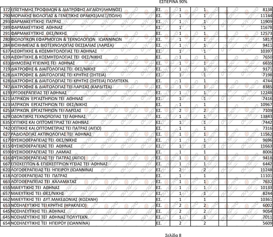 1 1 9411 637 ΑΙΣΘΗΤΙΚΗΣ & ΚΟΣΜΗΤΟΛΟΓΙΑΣ ΤΕΙ ΑΘΗΝΑΣ ΕΣ. 1 1 10397 639 ΑΙΣΘΗΤΙΚΗΣ & ΚΟΣΜΗΤΟΛΟΓΙΑΣ ΤΕΙ ΘΕΣ/ΝΙΚΗΣ ΕΣ. 1 1 7650 633 ΔΗΜΟΣΙΑΣ ΥΓΙΕΙΝΗΣ ΤΕΙ ΑΘΗΝΑΣ ΕΣ.