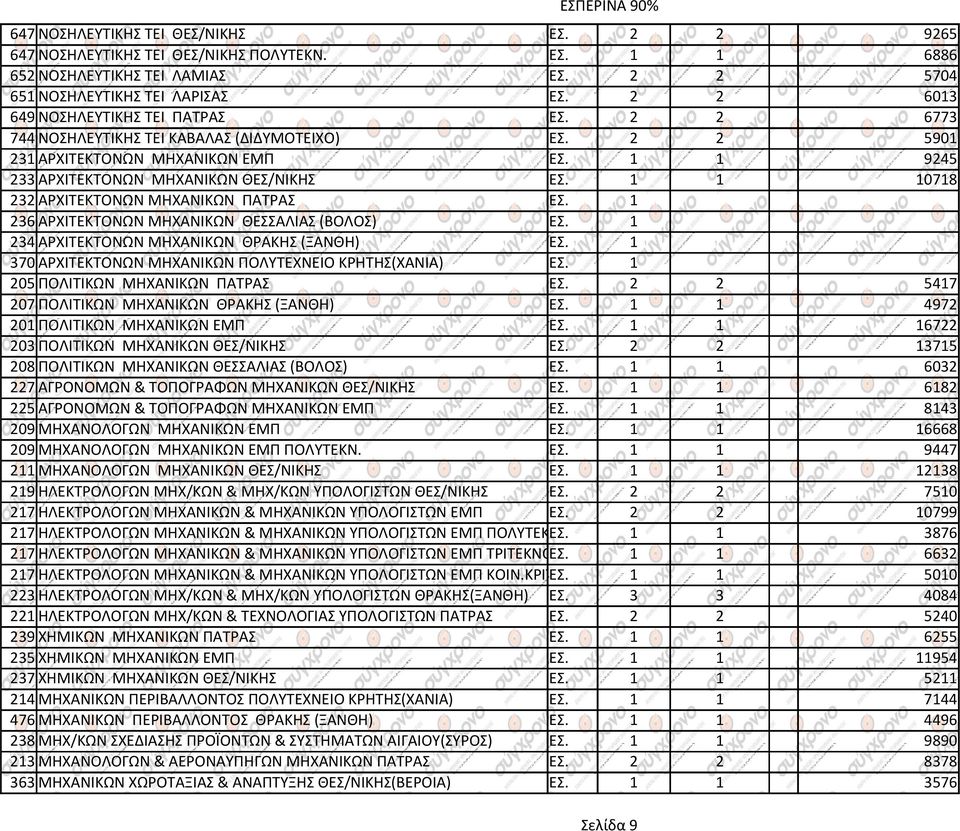 1 1 10718 232 ΑΡΧΙΤΕΚΤΟΝΩΝ ΜΗΧΑΝΙΚΩΝ ΠΑΤΡΑΣ ΕΣ. 1 236 ΑΡΧΙΤΕΚΤΟΝΩΝ ΜΗΧΑΝΙΚΩΝ ΘΕΣΣΑΛΙΑΣ (ΒΟΛΟΣ) ΕΣ. 1 234 ΑΡΧΙΤΕΚΤΟΝΩΝ ΜΗΧΑΝΙΚΩΝ ΘΡΑΚΗΣ (ΞΑΝΘΗ) ΕΣ.