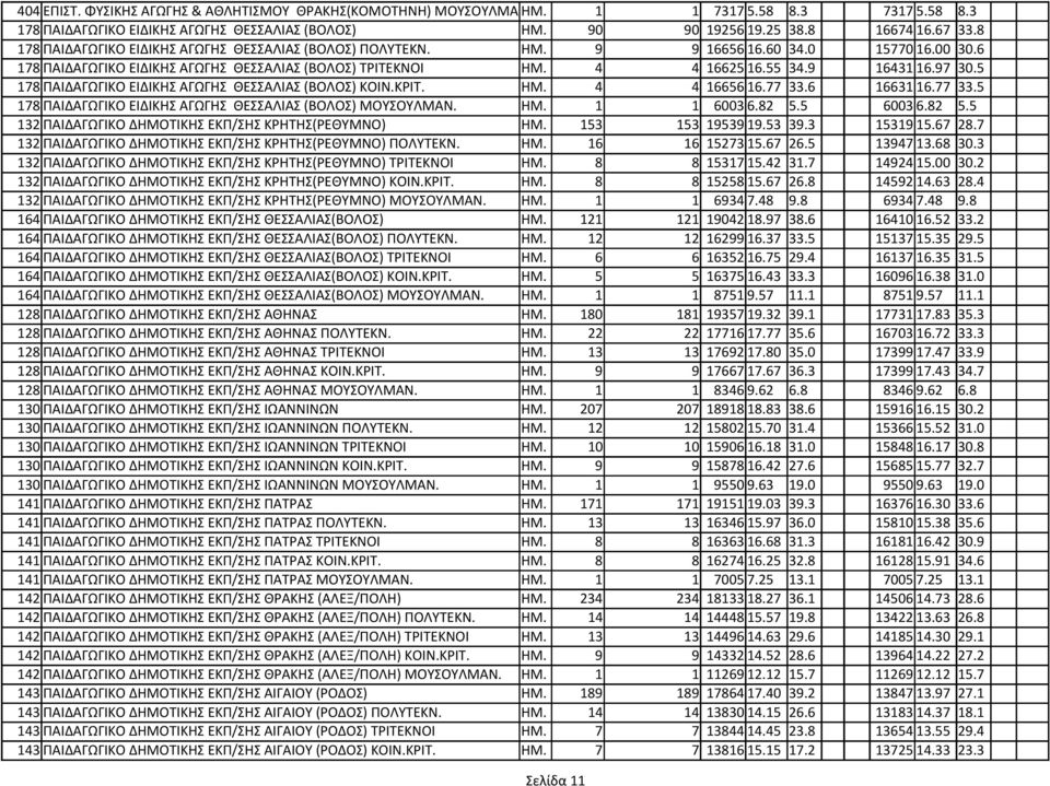 97 30.5 178 ΠΑΙΔΑΓΩΓΙΚΟ ΕΙΔΙΚΗΣ ΑΓΩΓΗΣ ΘΕΣΣΑΛΙΑΣ (ΒΟΛΟΣ) ΚΟΙΝ.ΚΡΙΤ. ΗΜ. 4 4 16656 16.77 33.6 16631 16.77 33.5 178 ΠΑΙΔΑΓΩΓΙΚΟ ΕΙΔΙΚΗΣ ΑΓΩΓΗΣ ΘΕΣΣΑΛΙΑΣ (ΒΟΛΟΣ) ΜΟΥΣΟΥΛΜΑΝ. ΗΜ. 1 1 6003 6.82 5.5 6003 6.