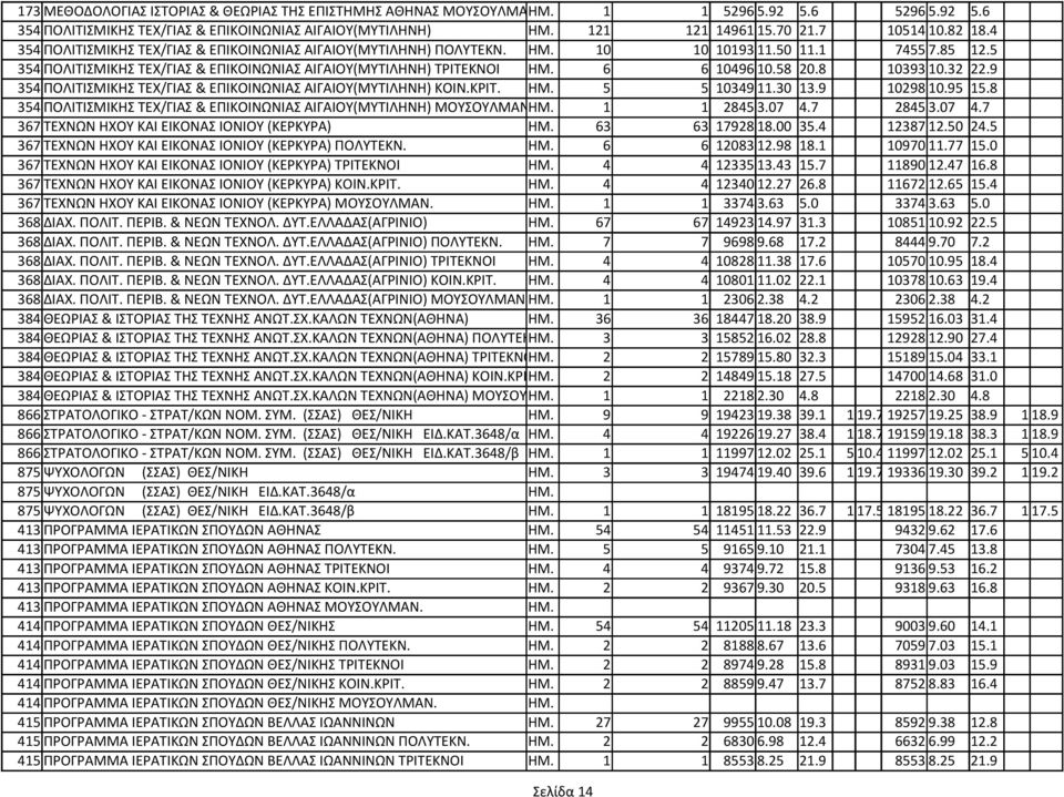 5 354 ΠΟΛΙΤΙΣΜΙΚΗΣ ΤΕΧ/ΓΙΑΣ & ΕΠΙΚΟΙΝΩΝΙΑΣ ΑΙΓΑΙΟΥ(ΜΥΤΙΛΗΝΗ) ΤΡΙΤΕΚΝΟΙ ΗΜ. 6 6 10496 10.58 20.8 10393 10.32 22.9 354 ΠΟΛΙΤΙΣΜΙΚΗΣ ΤΕΧ/ΓΙΑΣ & ΕΠΙΚΟΙΝΩΝΙΑΣ ΑΙΓΑΙΟΥ(ΜΥΤΙΛΗΝΗ) ΚΟΙΝ.ΚΡΙΤ. ΗΜ. 5 5 10349 11.