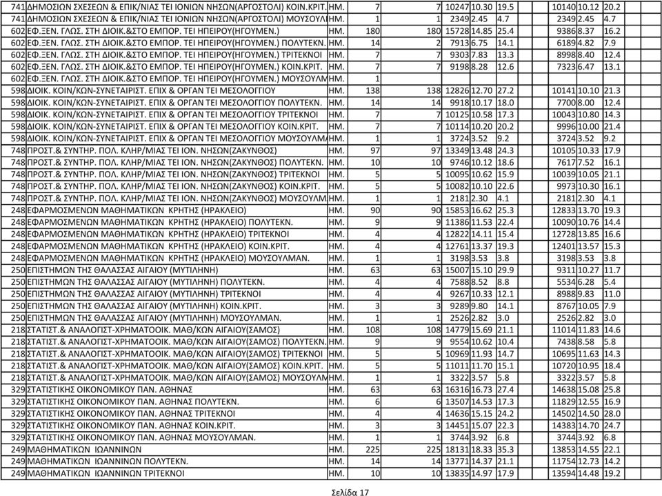 ΗΜ. 14 2 7913 6.75 14.1 6189 4.82 7.9 602 ΕΦ.ΞΕΝ. ΓΛΩΣ. ΣΤΗ ΔΙΟΙΚ.&ΣΤΟ ΕΜΠΟΡ. ΤΕΙ ΗΠΕΙΡΟΥ(ΗΓΟΥΜΕΝ.) ΤΡΙΤΕΚΝΟΙ ΗΜ. 7 7 9303 7.83 13.3 8998 8.40 12.4 602 ΕΦ.ΞΕΝ. ΓΛΩΣ. ΣΤΗ ΔΙΟΙΚ.&ΣΤΟ ΕΜΠΟΡ. ΤΕΙ ΗΠΕΙΡΟΥ(ΗΓΟΥΜΕΝ.) ΚΟΙΝ.