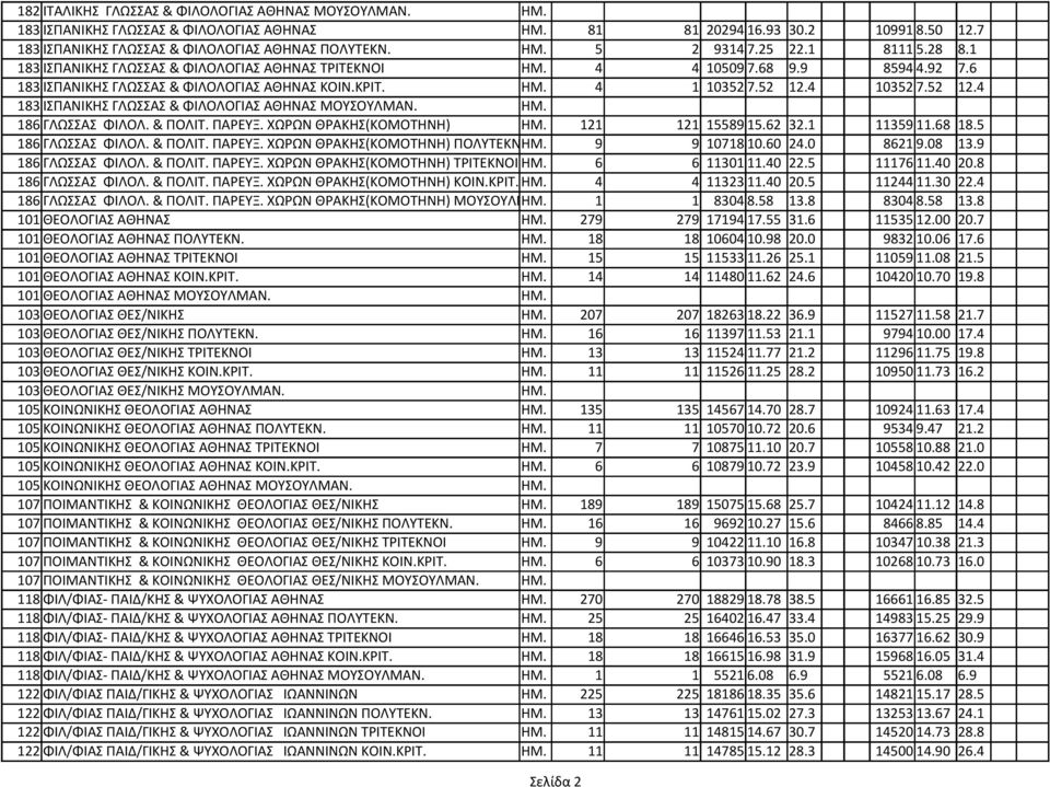 6 183 ΙΣΠΑΝΙΚΗΣ ΓΛΩΣΣΑΣ & ΦΙΛΟΛΟΓΙΑΣ ΑΘΗΝΑΣ ΚΟΙΝ.ΚΡΙΤ. ΗΜ. 4 1 10352 7.52 12.4 10352 7.52 12.4 183 ΙΣΠΑΝΙΚΗΣ ΓΛΩΣΣΑΣ & ΦΙΛΟΛΟΓΙΑΣ ΑΘΗΝΑΣ ΜΟΥΣΟΥΛΜΑΝ. ΗΜ. 186 ΓΛΩΣΣΑΣ ΦΙΛΟΛ. & ΠΟΛΙΤ. ΠΑΡΕΥΞ.