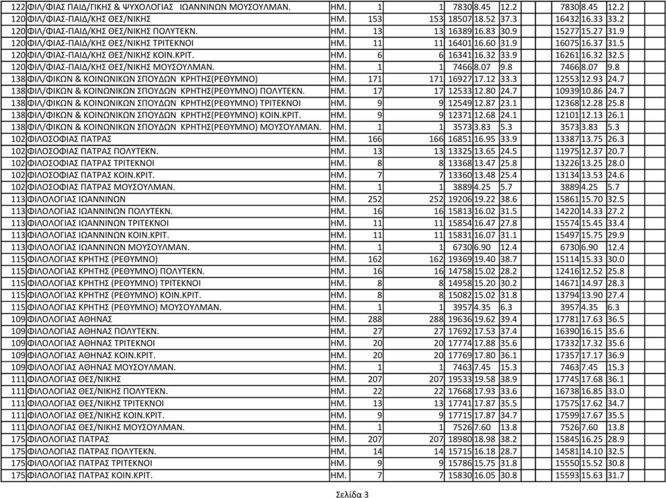 5 120 ΦΙΛ/ΦΙΑΣ-ΠΑΙΔ/ΚΗΣ ΘΕΣ/ΝΙΚΗΣ ΚΟΙΝ.ΚΡΙΤ. ΗΜ. 6 6 16341 16.32 33.9 16261 16.32 32.5 120 ΦΙΛ/ΦΙΑΣ-ΠΑΙΔ/ΚΗΣ ΘΕΣ/ΝΙΚΗΣ ΜΟΥΣΟΥΛΜΑΝ. ΗΜ. 1 1 7466 8.07 9.