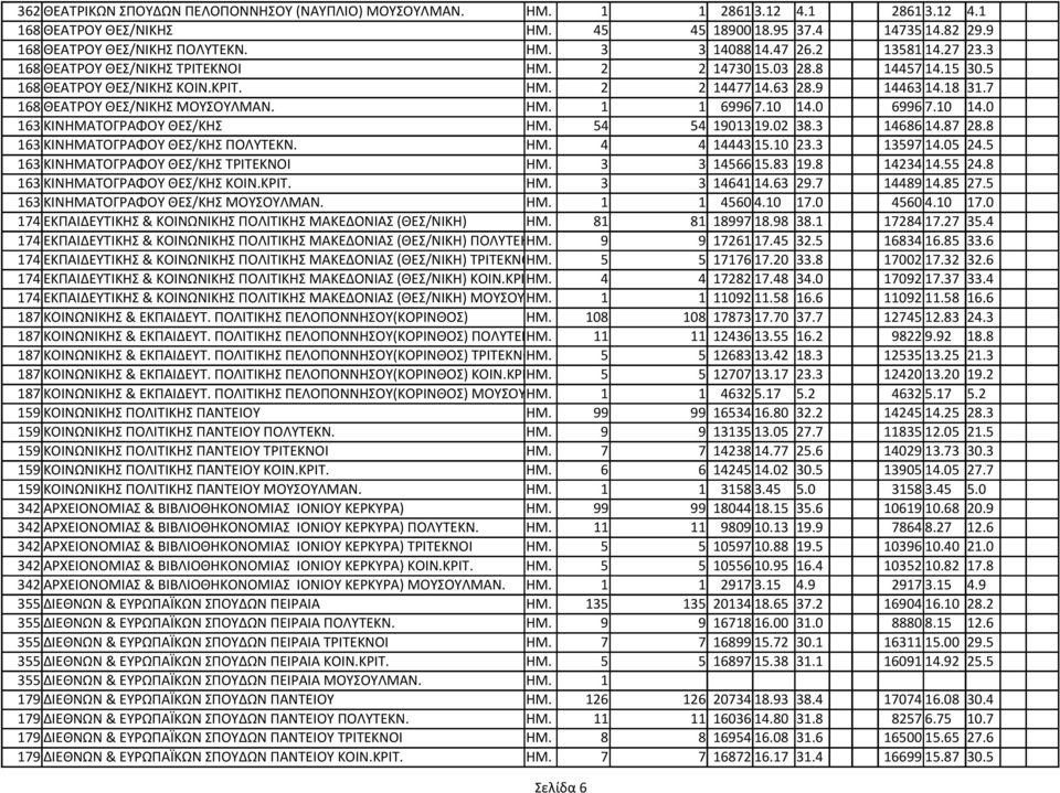 7 168 ΘΕΑΤPΟΥ ΘΕΣ/ΝΙΚΗΣ ΜΟΥΣΟΥΛΜΑΝ. ΗΜ. 1 1 6996 7.10 14.0 6996 7.10 14.0 163 ΚΙΝΗΜΑΤΟΓΡΑΦΟΥ ΘΕΣ/ΚΗΣ ΗΜ. 54 54 19013 19.02 38.3 14686 14.87 28.8 163 ΚΙΝΗΜΑΤΟΓΡΑΦΟΥ ΘΕΣ/ΚΗΣ ΠΟΛΥΤΕΚΝ. ΗΜ. 4 4 14443 15.