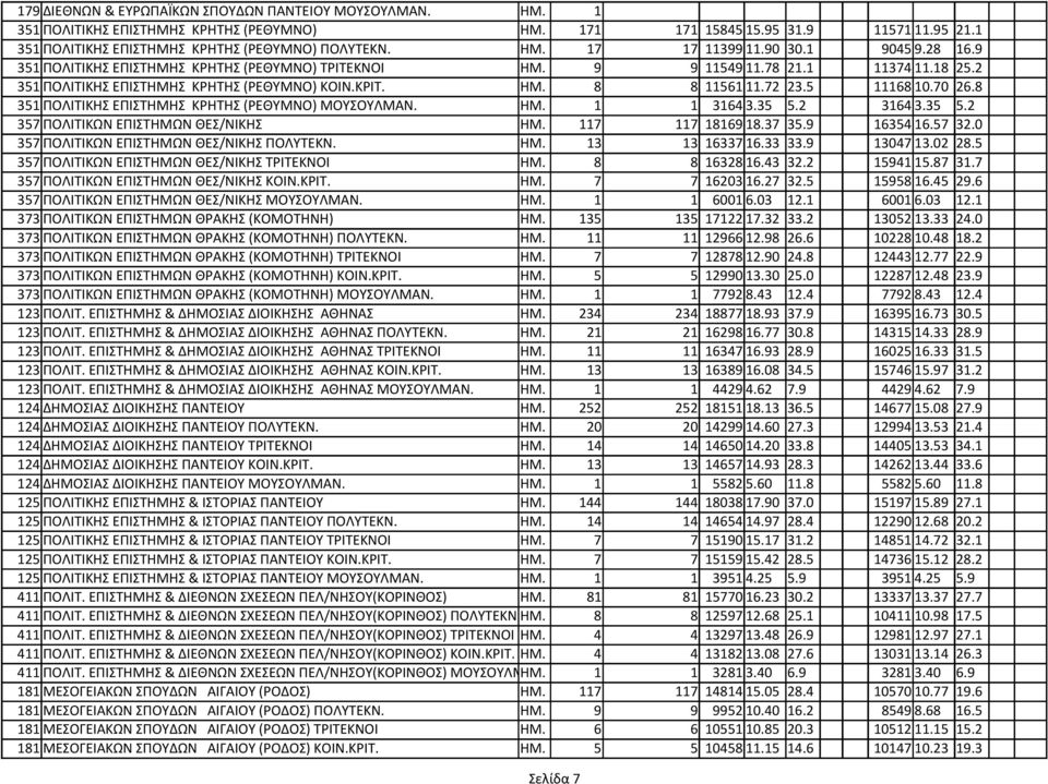 2 351 ΠΟΛΙΤΙΚΗΣ ΕΠΙΣΤΗΜΗΣ ΚΡΗΤΗΣ (ΡΕΘΥΜΝΟ) ΚΟΙΝ.ΚΡΙΤ. ΗΜ. 8 8 11561 11.72 23.5 11168 10.70 26.8 351 ΠΟΛΙΤΙΚΗΣ ΕΠΙΣΤΗΜΗΣ ΚΡΗΤΗΣ (ΡΕΘΥΜΝΟ) ΜΟΥΣΟΥΛΜΑΝ. ΗΜ. 1 1 3164 3.35 5.