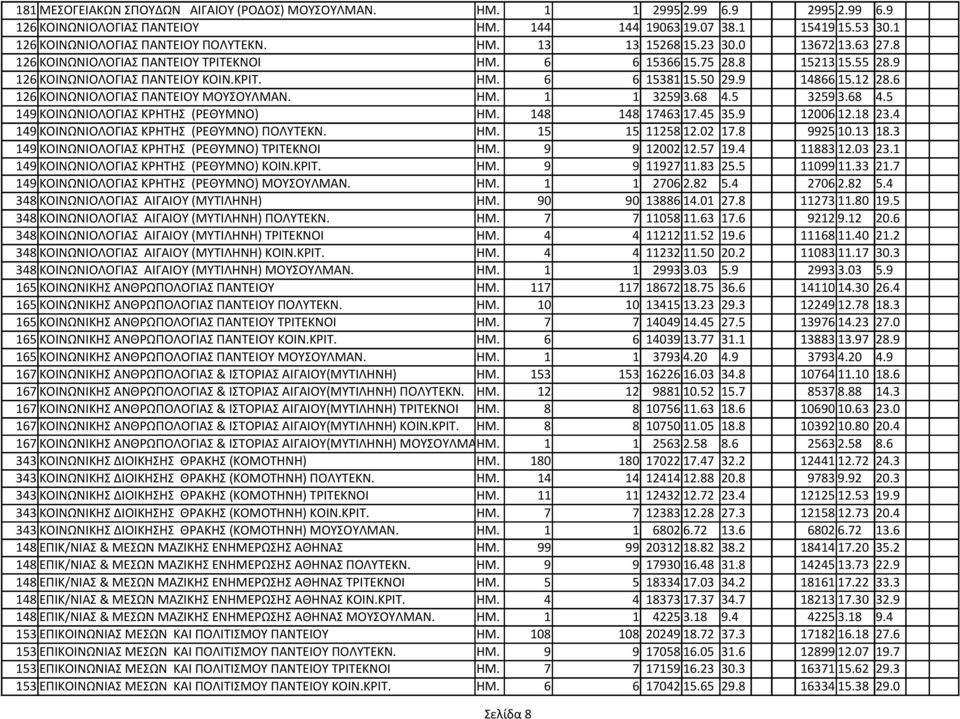 ΚΡΙΤ. ΗΜ. 6 6 15381 15.50 29.9 14866 15.12 28.6 126 ΚΟΙΝΩΝΙΟΛΟΓΙΑΣ ΠΑΝΤΕΙΟΥ ΜΟΥΣΟΥΛΜΑΝ. ΗΜ. 1 1 3259 3.68 4.5 3259 3.68 4.5 149 ΚΟΙΝΩΝΙΟΛΟΓΙΑΣ ΚΡΗΤΗΣ (ΡΕΘΥΜΝΟ) ΗΜ. 148 148 17463 17.45 35.9 12006 12.