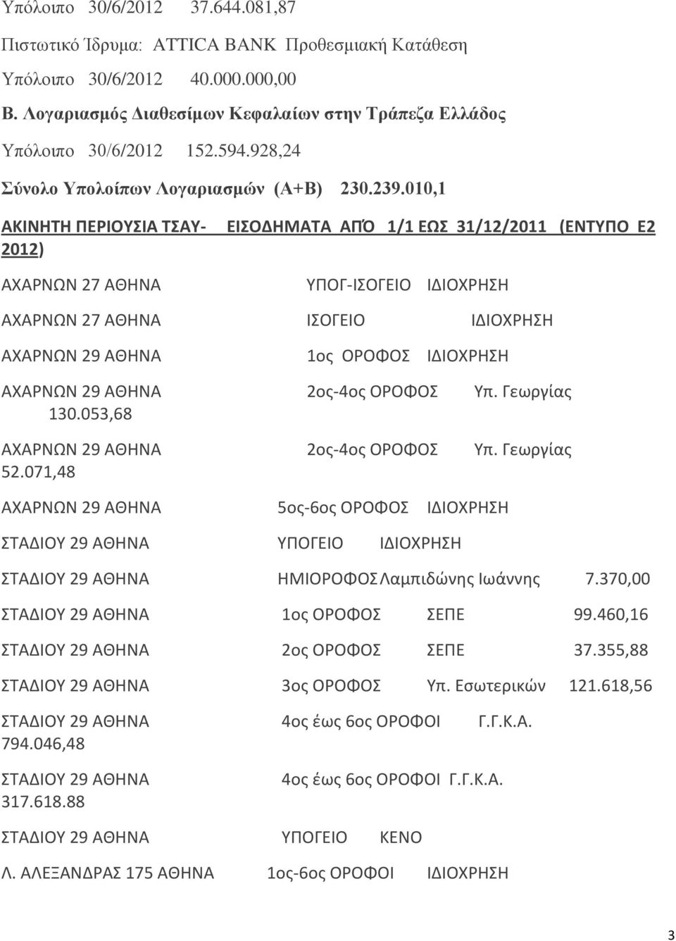 010,1 ΑΚΙΝΗΤΗ ΠΕΡΙΟΥΣΙΑ ΤΣΑΥ- 2012) ΑΧΑΡΝΩΝ 27 ΑΘΗΝΑ ΕΙΣΟΔΗΜΑΤΑ ΑΠΌ 1/1 ΕΩΣ 31/12/2011 (ΕΝΤΥΠΟ Ε2 ΥΠΟΓ-ΙΣΟΓΕΙΟ ΙΔΙΟΧΡΗΣΗ ΑΧΑΡΝΩΝ 27 ΑΘΗΝΑ ΙΣΟΓΕΙΟ ΙΔΙΟΧΡΗΣΗ ΑΧΑΡΝΩΝ 29 ΑΘΗΝΑ 1ος ΟΡΟΦΟΣ ΙΔΙΟΧΡΗΣΗ