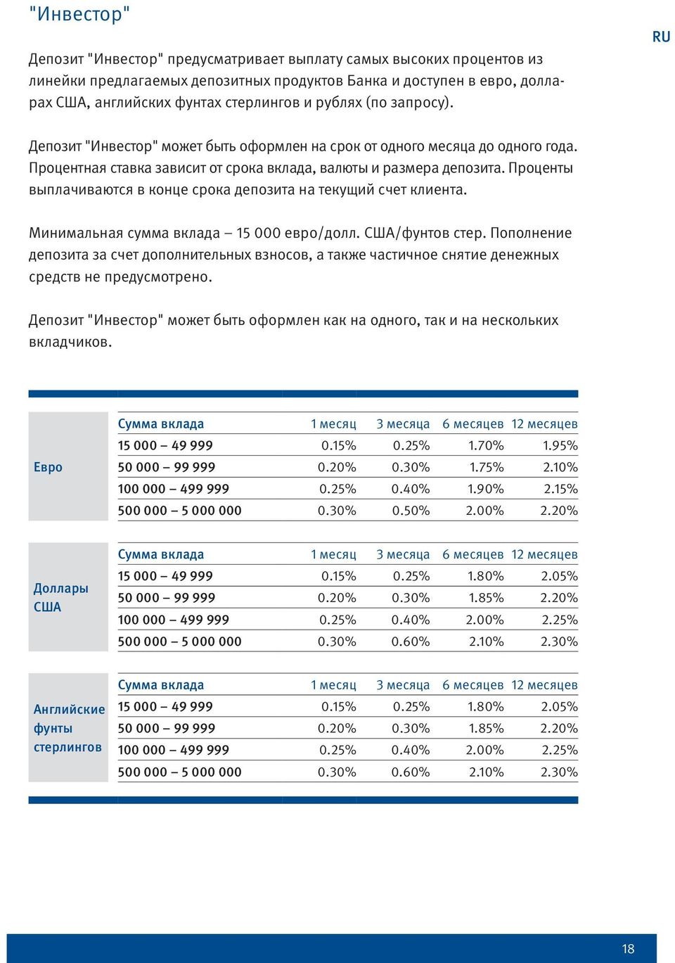 Проценты выплачиваются в конце срока депозита на текущий счет клиента. Минимальная сумма вклада 15 000 евро/долл. США/фунтов стер.