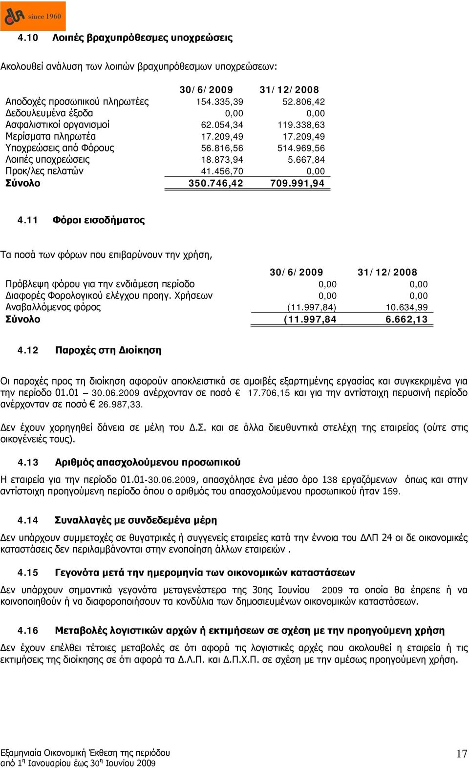 667,84 Προκ/λες πελατών 41.456,70 0,00 Σύνολο 350.746,42 709.991,94 4.