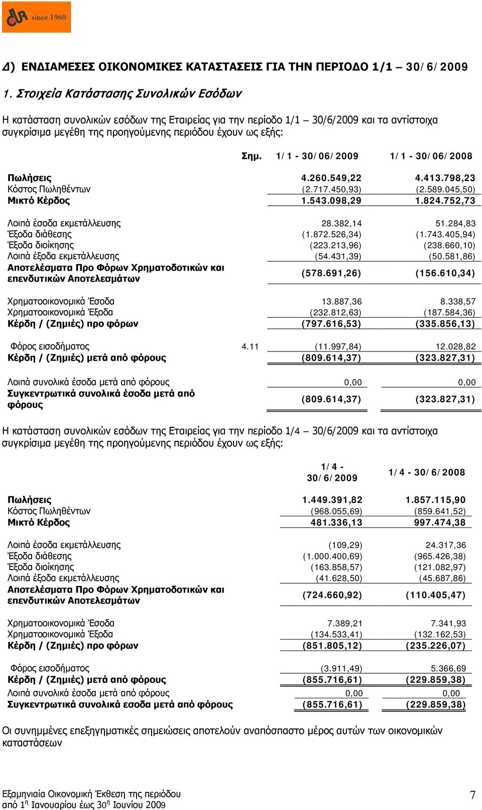 1/1-30/06/2009 1/1-30/06/2008 Πωλήσεις 4.260.549,22 4.413.798,23 Κόστος Πωληθέντων (2.717.450,93) (2.589.045,50) Μικτό Κέρδος 1.543.098,29 1.824.752,73 Λοιπά έσοδα εκμετάλλευσης 28.382,14 51.