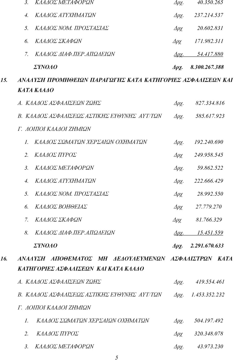 ΛΟΙΠΟΙ ΚΛΑ ΟΙ ΖΗΜΙΩΝ 1. ΚΛΑ ΟΣ ΣΩΜΑΤΩΝ ΧΕΡΣΑΙΩΝ ΟΧΗΜΑΤΩΝ ρχ. 192.240.690 2. ΚΛΑ ΟΣ ΠΥΡΟΣ ρχ 249.958.545 3. ΚΛΑ ΟΣ ΜΕΤΑΦΟΡΩΝ ρχ. 59.862.522 4. ΚΛΑ ΟΣ ΑΤΥΧΗΜΑΤΩΝ ρχ. 222.666.429 5. ΚΛΑ ΟΣ ΝΟΜ.