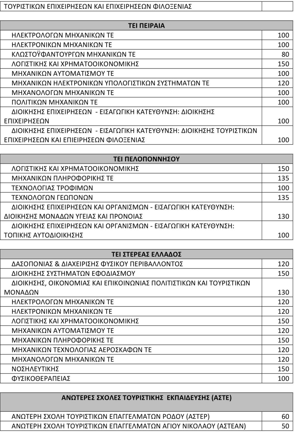 ΕΠΙΧΕΙΡΗΣΕΩΝ - ΕΙΣΑΩΙΚΗ ΚΑΤΕΥΘΥΝΣΗ: ΔΙΟΙΚΗΣΗΣ ΤΟΥΡΙΣΤΙΚΩΝ ΕΠΙΧΕΙΡΗΣΕΩΝ ΚΑΙ ΕΠΙΕΙΡΗΣΕΩΝ ΦΙΛΟΞΕΝΙΑΣ ΤΕΙ ΠΕΛΟΠΟΝΝΗΣΟΥ ΛΟΙΣΤΙΚΗΣ ΚΑΙ ΧΡΗΜΑΤΟΟΙΚΟΝΟΜΙΚΗΣ ΜΗΧΑΝΙΚΩΝ ΠΛΗΡΟΦΟΡΙΚΗΣ ΤΕ ΤΕΧΝΟΛΟΙΑΣ ΤΡΟΦΙΜΩΝ