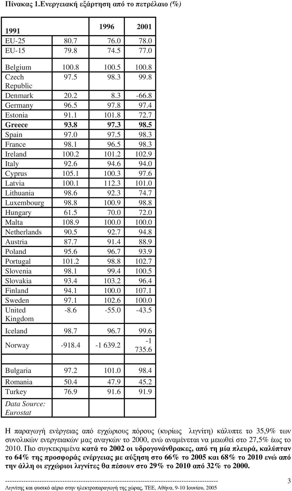 0 Lithuania 98.6 92.3 74.7 Luxembourg 98.8 100.9 98.8 Hungary 61.5 70.0 72.0 Malta 108.9 100.0 100.0 Netherlands 90.5 92.7 94.8 Austria 87.7 91.4 88.9 Poland 95.6 96.7 93.9 Portugal 101.2 98.8 102.