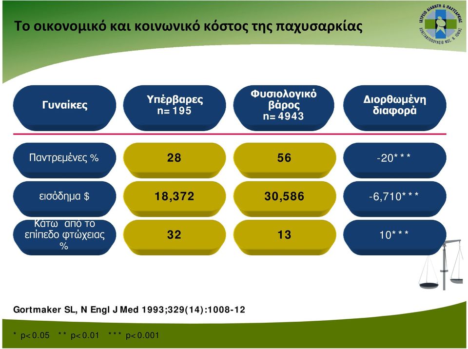 εισόδημα $ 18,372 30,586-6,710*** Κάτω από το επίπεδο φτώχειας % 32 13