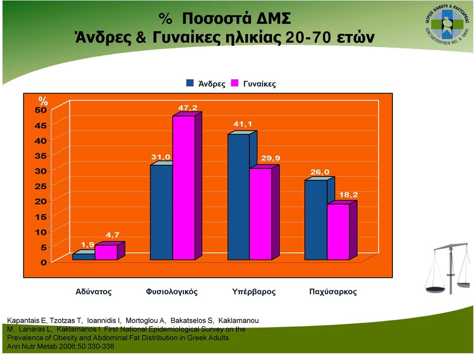 I, Mortoglou A, Bakatselos S, Kaklamanou M, Lanaras L, Kaklamanos I: First National Epidemiological Survey