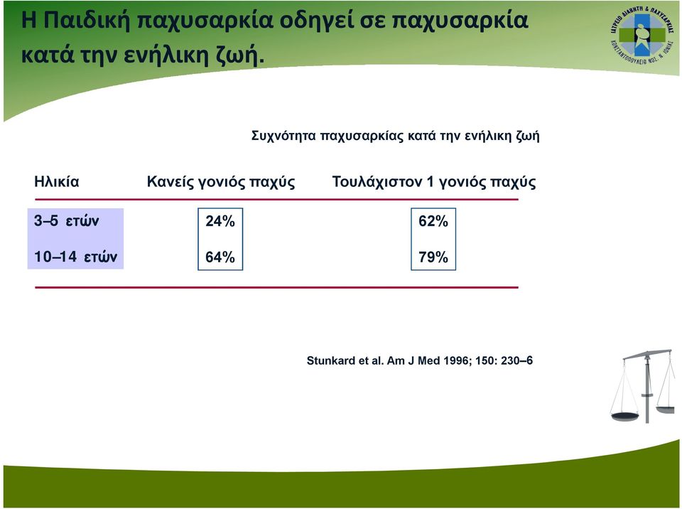 Κανείς γονιός παχύς Τουλάχιστον 1 γονιός παχύς 3 5 ετών 10