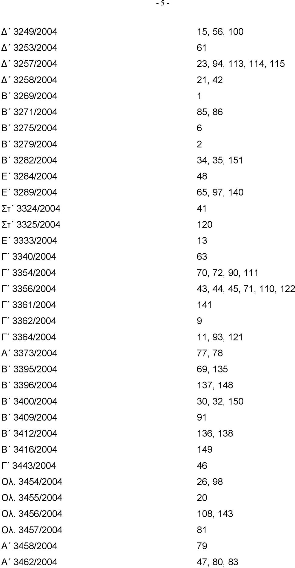 44, 45, 71, 110, 122 Γ 3361/2004 141 Γ 3362/2004 9 Γ 3364/2004 11, 93, 121 Α 3373/2004 77, 78 Β 3395/2004 69, 135 Β 3396/2004 137, 148 Β 3400/2004 30, 32, 150 Β