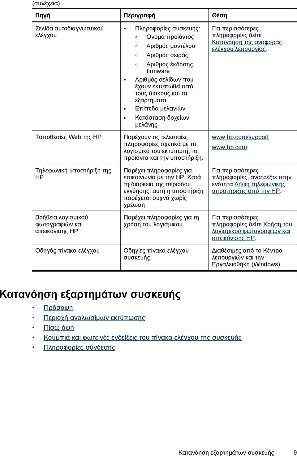 Παρέχουν τις τελευταίες πληροφορίες σχετικά με το λογισμικό του εκτυπωτή, τα προϊόντα και την υποστήριξη. Παρέχει πληροφορίες για επικοινωνία με την HP.