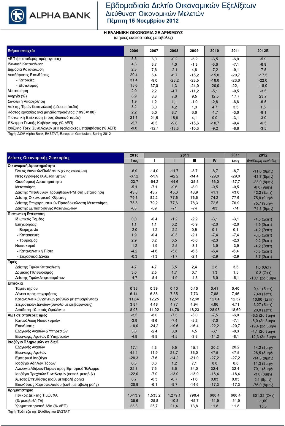 5,4-6,7-15,2-15,0-20,7-17,5 - Κατοικίες 31,4-9,0-28,2-23,5-18,0-23,6-22,0 - Εξοπλισμός 15,6 37,0 1,3-24,0-20,0-22,1-18,0 Μεταποίηση 2,0 2,2-4,7-11,2-5,1-9,5-3,5 Ανεργία (%) 8,9 8,3 7,6 9,5,5 17,7