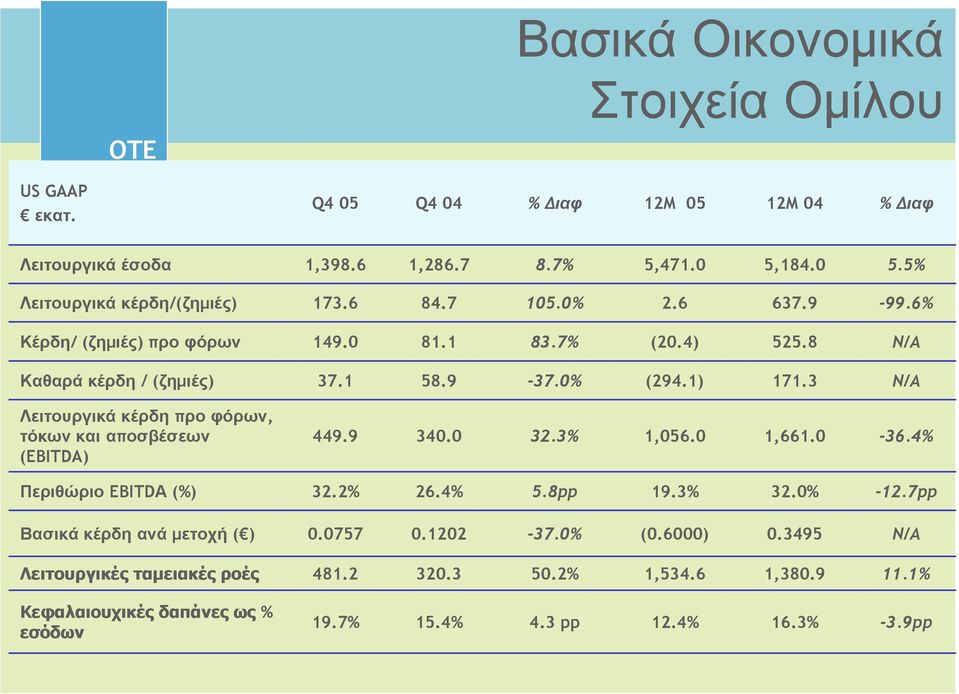 3 N/A Λειτουργικά κέρδη προ φόρων, τόκων και αποσβέσεων (EBITDA) 449.9 340.0 32.3% 1,056.0 1,661.0-36.4% Περιθώριο EBITDΑ (%) 32.2% 26.4% 5.8pp 19.3% 32.0% -12.